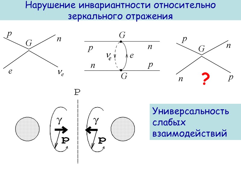 Нарушение инвариантности относительно зеркального отражения ? Универсальность слабых  взаимодействий
